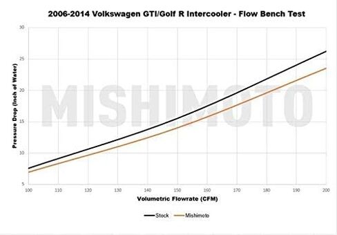 Mishimoto Mmint-MK6-06 أداء Intercooler الأداء يناسب فولكس واجن جولف / GTI 2006-2014 الفضة in Saudi Arabia