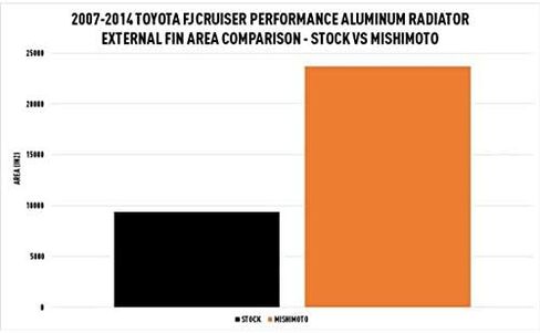 Mishimoto MMRAD-FJ-07 Performance Aluminum Radiator, Compatible With Toyota FJ Cruiser, 2007-2014 in Saudi Arabia