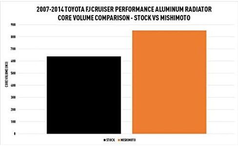 Mishimoto MMRAD-FJ-07 Performance Aluminum Radiator, Compatible With Toyota FJ Cruiser, 2007-2014 in Saudi Arabia