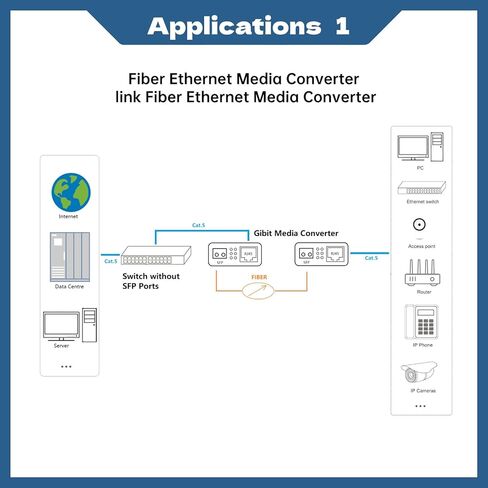 محول إيثرنت الألياف متعددة الأوضاع Gigabit (2 PCS) ، مع وحدتين من SFP LC ثنائية الاتجاه ، 1.25G SFP إلى 10/100/1000BASE RJ45 ، 550M ، التوصيل والتشغيل ، التوحيد التلقائي ، التوافق متعدد الاستخدامات ، حالة معدنية in Kuwait