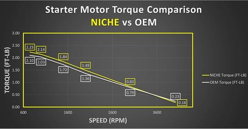NICHE Starter Motor Assembly 278001301 278000576 High Torque for 1996-1999 Can-Am Challenger Speedster in Saudi Arabia