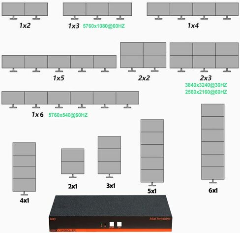 وحدة تحكم جدار الفيديو 4K 60HZ UHD، 2x3 3x2 أوضاع لصق معالج جدار التلفزيون لـ 6 شاشات توصيل تلفزيونية تدعم 5760x2160@30 هرتز المدخلات ودعم الإخراج من نقطة إلى نقطة 1x5 1x6 3x2 2x3 2x2 إلخ 22 وضعًا in Kuwait