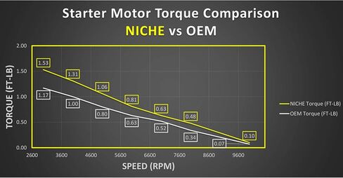NICHE Starter Motor Assembly 3088069 High Torque for Polaris Predator Outlaw 500 in Saudi Arabia