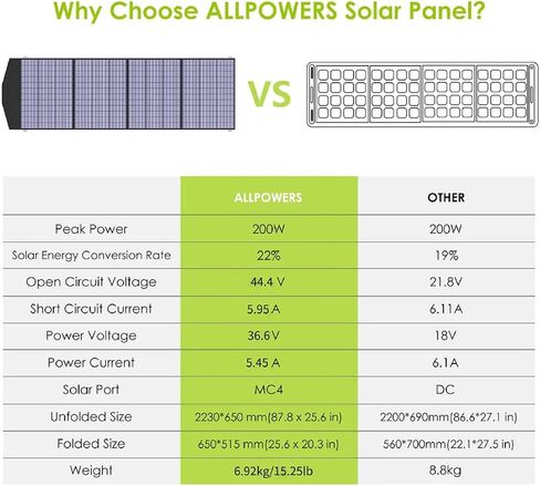 ALLPOWERS 200W Portable Solar Panel, 36V Lightweight SP033 Foldable Solar Charger for Portable Power Station, 23% High Efficiency IP67 Waterproof, for PRV, Camping, Home, Off Grid in Kuwait
