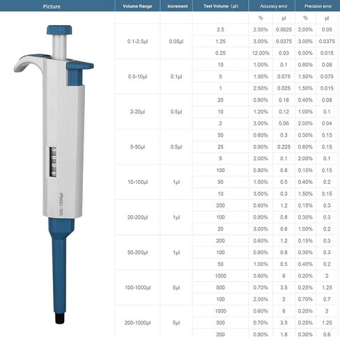 100-1000μL Micropipette High-Accurate Pipettor Adjustable Variable Volume Single-Channel Pipette for Laboratory in Saudi Arabia