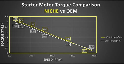 NICHE Starter Motor for Sea-Doo 278-001-497 278-001-936 Denso 228000-6240 228000-241 228000-242 Watercraft in Saudi Arabia