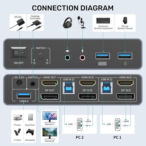 HDMI KVM Switch 2 Monitors 2 Computers, Dual Monitor KVM USB Switcher 4K@60Hz, HDMI Extended/Mirror Display for 2 PC Share 2 Monitors, with 3 USB 3.0 Port, Desktop Controller and 2 USB Cables in Saudi Arabia