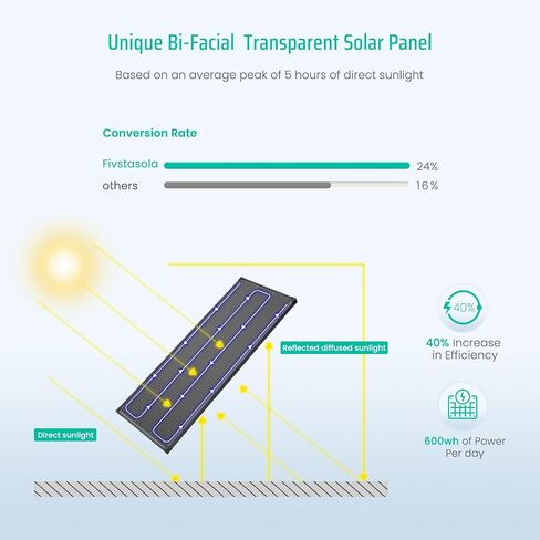 Bifacial 100 Watt Solar Panel, 12V 100W Monocrystalline Solar Panel Panel High Efficiency Module Monocrystalline Technology Work with Charger for RV Camping Home Boat Marine Off-Grid in Saudi Arabia