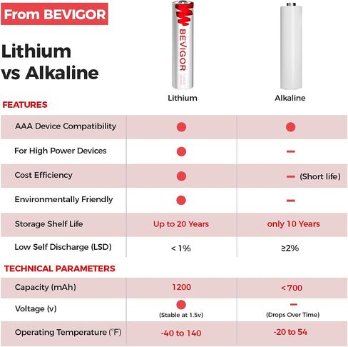 BEVIGOR AAA Lithium Batteries, 8Pack Lithium Iron Triple A Batteries, 1.5V 1200mAh Longer Lasting AAA Batteries for Flashlight, Toys, Remote Control, Non-Rechargeable in Saudi Arabia
