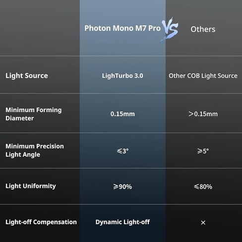ANYCUBIC Photon Mono M7 MAX Resin 3D Printer, 13.6’’ 7K Large Resin Printer with COB LighTurbo 3.0, Flip-Open Cover Design, Intelligent-Assist Printing, Print Size 11.8'' x 11.7'' x 6.5'' in Kuwait
