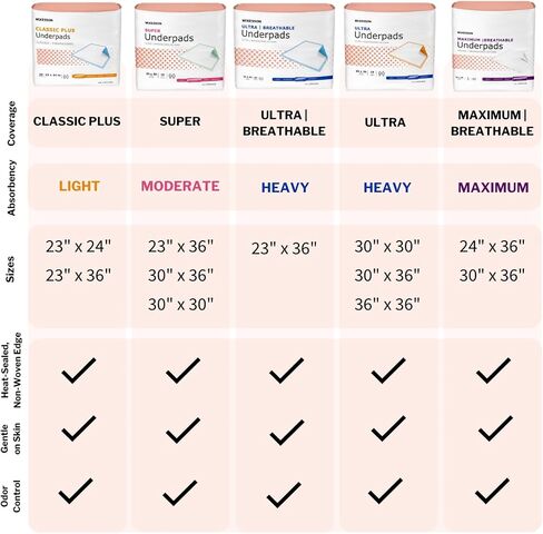 McKesson Ultra Underpads ، وسادات سرير سلس البول 23 "× 36" [60 عدد] ، والامتصاص الثقيل ، ووسادات التخلص من التنفس ، يمكن التخلص منها للبالغين ، والمسنين ، والطفل ، والبال ، والبال. in Kuwait