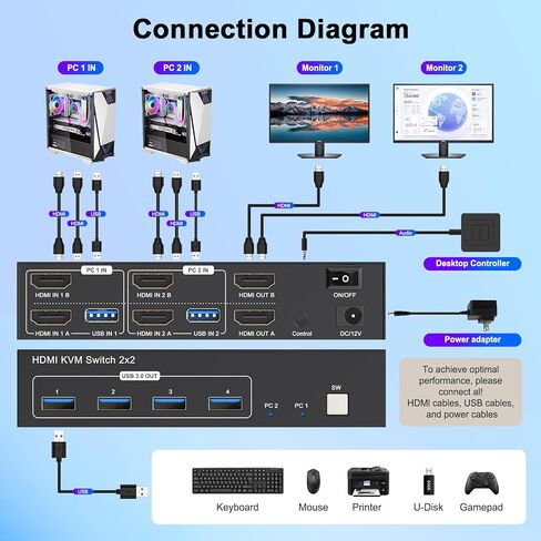 KVM Switch 2 Sonitors 2 Computers HDMI USB3.0 ، 4K@60Hz KVM مفاتيح لجهاز كمبيوتر 2 مشاركة 2 طابعة/ماسحة ماسحة لوحة مفاتيح ، مع EDID/HDCP Adaptive ، 2USB Cabler و Desktop Controller in Kuwait