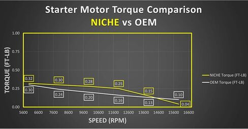 NICHE Starter Motor Assembly 31210-GAK High Torque for Kymco Cobra Cross 50 People in Saudi Arabia