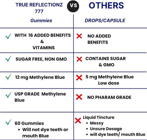 Methylene Blue Gummies 12mg Made in USA Cognitive Support w/Added Vitamin C, NAD,L Methylfolate, Methylcobalamin b12, Mitochondrial Support, Brain Health & Focus, Clarity, methylated Vitamins in Saudi Arabia
