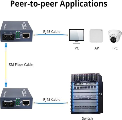 A Pair Gigabit Ethernet Media Converter, 10/100/1000Mbps Networks Ethernet to Fiber Media Converter, with 2pcs 1000Base-LX SFP Module (1.25Gb/s, Single-Mode, Dual LC, 1310nm, 20km) in Kuwait