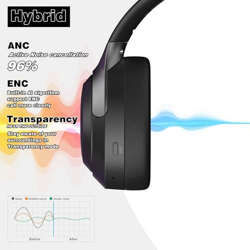 LC30Pro Hybrid Active Noise Cancelling Headphones Over Ear, 100H Playtime Wireless Bluetooth Headphones with Mic, HiFi Audio, 3 EQ Modes, Low Latency, Foldable for Gaming/Travel/Office in Kuwait