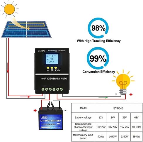 100A MPPT وحدة تحكم الطاقة الشمسية ، 12V 24V 36V 48V Auto ، منافذ شحن USB ، شاشة LCD الخلفية ، البطارية ، وحدة تحكم مشحونة بالطاقة الشمسية لنظام الكهروضوئية ، منظم الألواح الشمسية in Saudi Arabia