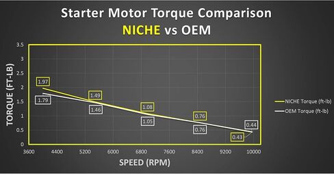 NICHE Starter Motor for Can-Am Spyder 990 GS RT RS RSS ST STS Roadster 420685965 Motorcycle in Saudi Arabia