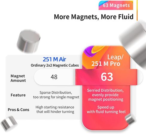 CuberShop GAN 251 M Leap UV Coated, 2021NEW 2x2 Magnetic Speed Cube for Professional Cubers, Best Gans 2x2x2 Stickerless Speed Cube UV Version (251M Pro Leap UV Glossy Surface) in Kuwait