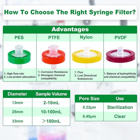 100Pcs Syringe Lab Filter Hydrophobic PTFE Membrane, 0.22um Pore Size 25mm Diameter for Laboratory School Science, Non-Sterile in Saudi Arabia