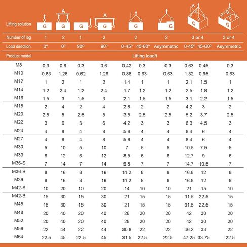 2 pcs العين البراغي M16 x24 كحد أقصى الحمل 1.5 طن متري الخيط العالمي حلقات رافعة دوارة 360 درجة مصنوعة من الصلب من سبائك ، قوة الشد> 1080mpa in Kuwait