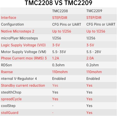 BIGTREETECH Direct 6 قطع TMC2209 V1.3 محرك متدرج 2.8A UART عصا خطوات صامتة للغاية تدعم وضع الخطوة/DIR للأخطبوط V1.1/Octopus pro/SKR V1.4 Turbo SKR 3 Manta M4P/M5P/M8P لوحة التحكم in Saudi Arabia