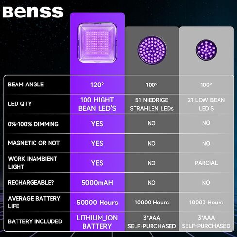 بطارية أسود للأشعة فوق البنفسجية ، بطارية قابلة للشحن ، 10W 5000 مللي أمبير في الساعة إضاءة أسود ، 100 LED 395 نانومتر إضاءة أسود ، كاشف بول أليف للكشف عن بقع البول للكلاب/القط ، علة الفراش ، عشب العقارب ، غرفة نوم ، التخييم ، التخييم ، في الهواء الطلق in Kuwait