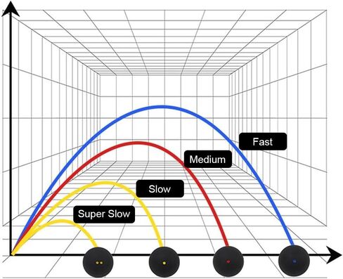 كرات الاسكواش ، 3pcs كرة اسكواش مطاطية احترافية لضرب الاسكواش واحد باللون الأحمر الأزرق الأصفر كرة سريع للمبتدئين in Kuwait