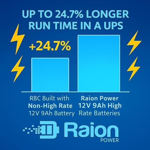 Raion Power RBC140 بطارية بديلة عالية معدل لـ APC surtd3000xlt ، srt192rmbp ، surt10000xlt ، srt5krmxlt-iec ، srt5krmxlt ، srt192bp2 in Kuwait