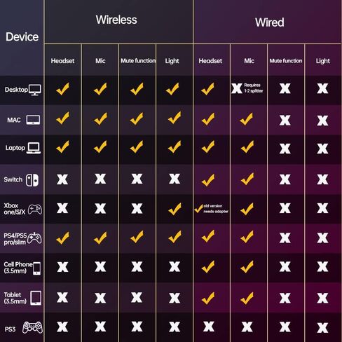 سماعة ألعاب لاسلكية BENGOO لجهاز PS5 PS4 PC Mac، سماعات رأس USB فوق الأذن مع ميكروفون عازل للضوضاء، صوت 7.1، وقت تشغيل 30 ساعة، سلكية 3.5 ملم لمفتاح تحكم Xbox in Kuwait