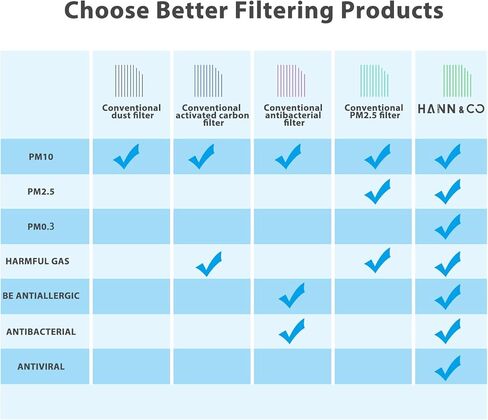 فلتر كابينة HEPA من الكربون المنشط عالي التدفق من HANN&CO مع عملية خياطة مضفرة لهوندا، استبدال أكورا CF11182، CP182(HCC1022) in Kuwait