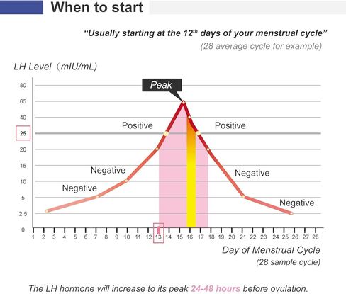 [50 عبوة] مجموعة شرائط اختبار الإباضة والحمل من CheckYo: 40 اختبار إباضة و10 اختبارات حمل كومبو لاختبار الخصوبة للنساء (40LH+10HCG) - دقة عالية in Kuwait