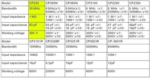 Pintech Oscilloscope Probe 300MHz 2000V تحقيقات الجهد العالي السلبي مع موصل BNC ، نسبة التوهين 100x ، CP3308R in Saudi Arabia