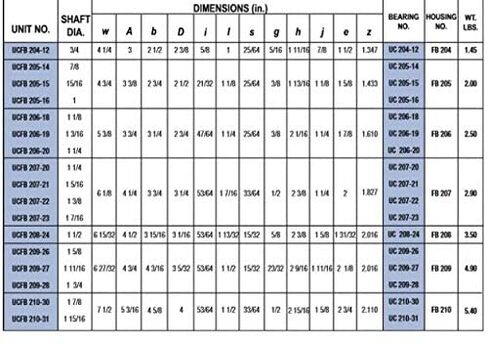 UCFB206-20 Premium 3 Bolt Flange تحمل 1-1/4 " in Kuwait