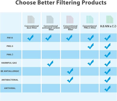 فلتر كابينة HEPA من الكربون المنشط عالي التدفق من HANN&CO مع عملية خياطة مضفرة لهوندا، استبدال أكورا CF10134، CP134(HCC1021) in Kuwait
