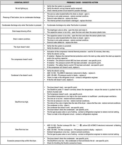150 CFM Schulz Compressed Air Refrigerated Air Dryer 30HP and 40HP Compressors, 2-Stage Moisture Removing Particulate Filter, Pressure Regulator in Kuwait