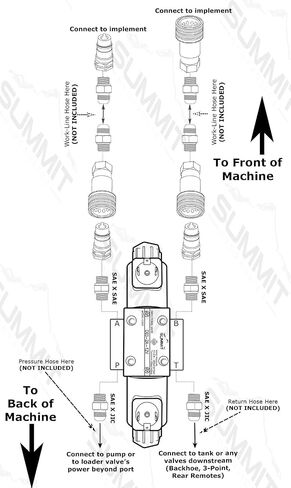 Summit Hydraulics Universal Hydraulic Third Function Valve Kit w/Joystick Handle, 15 GPM, 1/2" Ag Couplers & Fittings in Saudi Arabia
