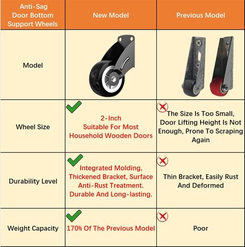 4-Pack 2" Gate Wheels, Anti-Sag Door Bottom Support Wheels, Anti-Friction Casters Repair Dropping Wooden Doors, Vertical Mount & Furniture fix Rollers (Smooth Sliding) in Saudi Arabia