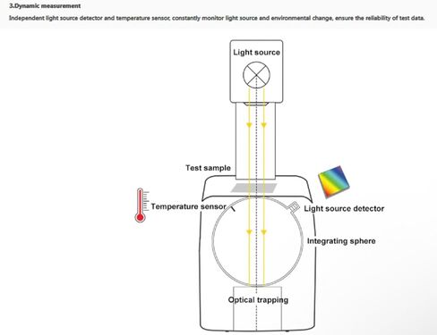 Transmission Hazemeter ASTM D1003 Haze Meter with Light Source 400nm to 700nm Measuring Aperture Φ8mm Standard ASTM & ISO for Glass Plastic Film Screen Test in Kuwait