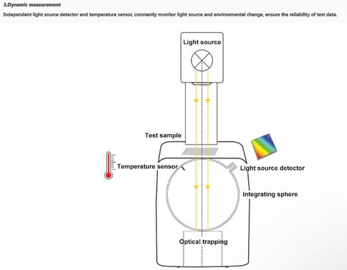 Light Transmittance Meter Digital Haze Measurement with Light Source 400nm to 700nm Measuring Aperture Φ20mm for Glass Film Screen Plastic Test Double ASTM & ISO Standard in Saudi Arabia