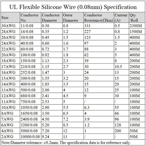 Gauge Copper Wire, 5M/Set 30/28/ 26/24 /22/20 /18/16 /15/14/ 13/12 AWG Heat-Resistant Cable Ultra Soft Silicone Wire Copper Flexible High Temperature White(15AWG) in Saudi Arabia