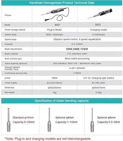 High-Speed Handheld Homogenizer for Cell & Tissue, 6 Adjustable Gears, 0.5-250ml Dispersing Mixer for Homogenization & Mixing, 10+6mm Charge, Lab Essential in Saudi Arabia