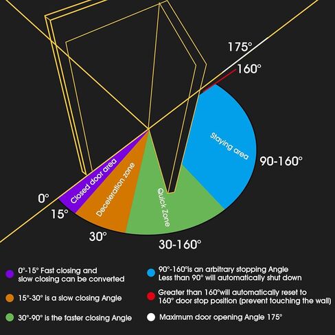 مفصلات الأبواب 5 "5" ، مفصل الباب الإغلاق التلقائي ، المفصلات الربيعية ، المخزن المؤقت الهيدروليكي ، فتحة داخلية في اتجاه واحد 175 درجة ، وسبائك الألومنيوم الفضائي ، وسرعة الإغلاق القابلة للتعديل والقوة (2 ، أسود) in Kuwait