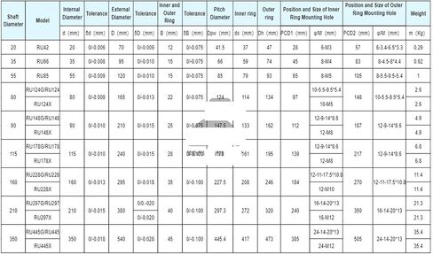 RU178G RU178X RU178 RU228G RU228X RU228 قطر العمود 115 165 مم P2 P4 Bearin (RU178 ، Class P4) in Kuwait