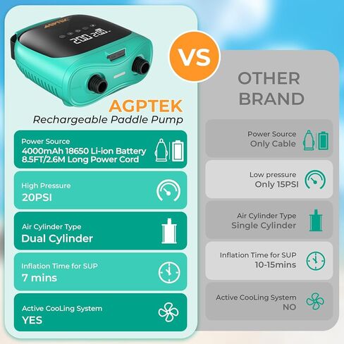 Agptek Paddle Board Pump Electric SUP مضخة SUP قابلة لإعادة شحن البطارية مدتها 20PSI PORTIBLE SUP PUMP ، موصل السيارات 12 فولت DC ELECTRON in Saudi Arabia