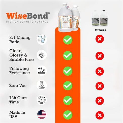 WiseBond Deep Pour Resin epoxy 3 Gallon Kit ، 2 "صب كائن سميك ، مصنوع في الولايات المتحدة ، لمعان مرتفع واضح ، خالي من الفقاعات ، علاج بطيء DIY 2: 1 ، طاولة النهر ، العفن ، الفن ، الخشب ، الأشعة فوق البنفسجية المقاومة in Saudi Arabia