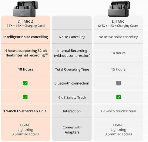 DJI MIC 2 (2 TX + 1 RX + CASE شحن) ، ميكروفون لافالييه اللاسلكي ، إلغاء الضوضاء ، نطاق 820 قدمًا ، ميكروفون لأجهزة iPhone ، Android ، حزمة الكاميرا مع 2x مكثف المكثف لافالييه MICs in Saudi Arabia