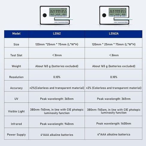 Portable Solar Tester Meter, Digital Window Tint Meter Filmed Glass Tester UV IR Rejection Meter Spectrum Tester IR 950nm UV 365nm VR 550nm LS162 in Saudi Arabia