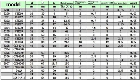 2PCS CSK40/CSK40pp Bearings 40x80x22mm طريقة واحدة مع قابض Keyway Sprag Wheel Backstop (CSK40 بدون keyway) in Kuwait