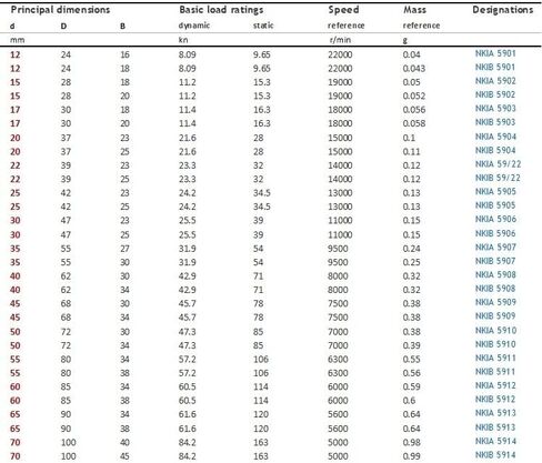 2pcs NKIA5909 Combined Needle Roller Angular Contact Ball Bearing Size 45x68x30mm Bearings in Kuwait
